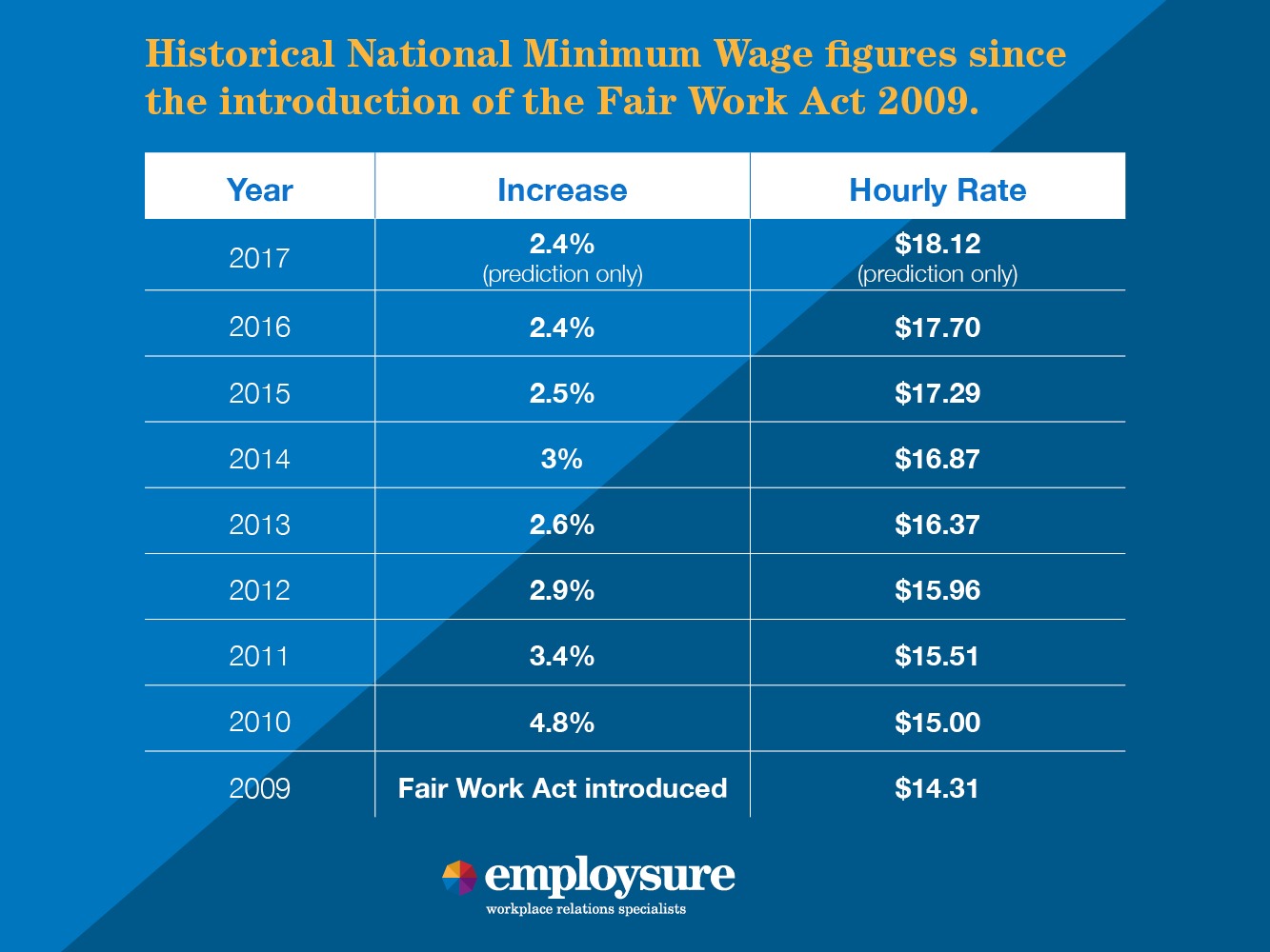 Historical National Minimum Wage figures since the introduction of the Fair Work ACT 2009