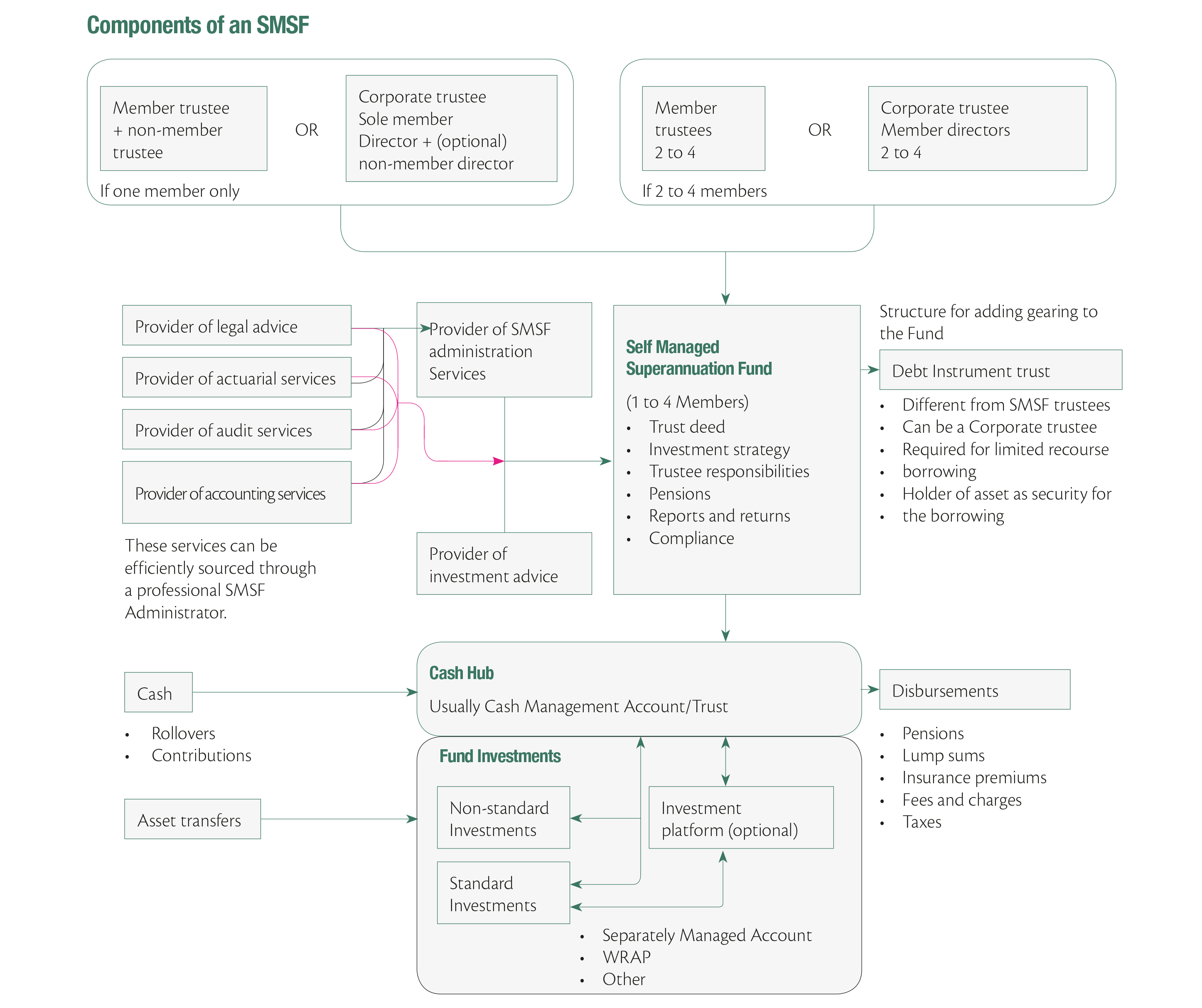 Self Managed diagram for the May 2016 Issue